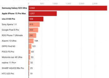 2023 年度風雲機票選結果出爐：三星奪得 4 冠王、蘋果蟬聯人氣王
