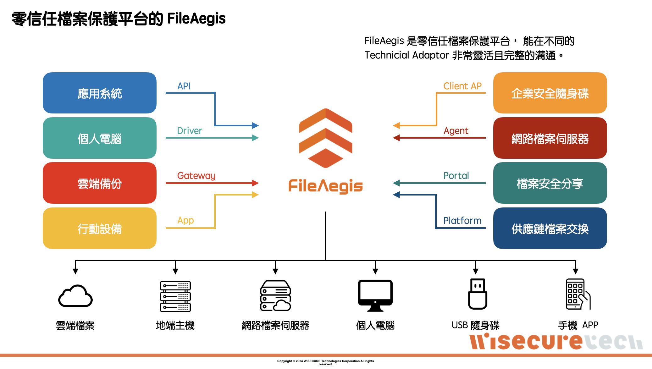 零 信 任 檔 案 保 護 平 台 的 F i l e A e g i s 