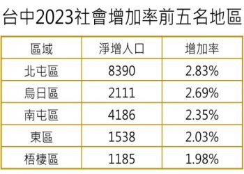台中珍稀2字頭區 喜迎遊艇物流雙助攻