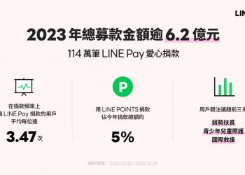 LINE Pay 愛心募款 2023 年逾 6.2 億　行動支付捐款年成長均超過 6 成