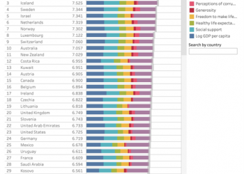 2024年世界幸福排名台灣下滑至31 仍為東亞第一