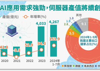 受惠人工智慧應用需求持續強勁，伺服器產值將續創佳績