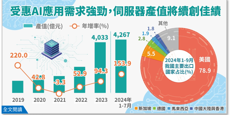 受惠人工智慧應用需求持續強勁,伺服器產值將續創佳績