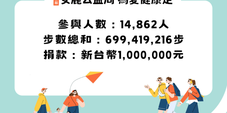 第三屆「安麗公益周 為愛健康走」萬人應援 成功捐出百萬公益金！