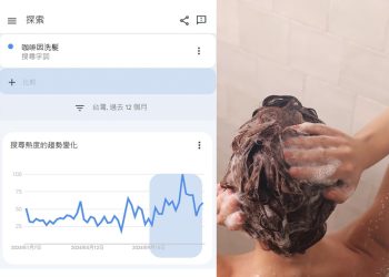 髮根脆弱比例30歲以下高達六成 咖啡因洗髮相關搜尋量突攀升！