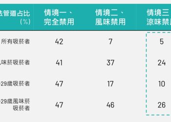 衝擊健康台灣《法白》調查曝：加味菸禁令恐助長社會健康風險衝擊健康台灣