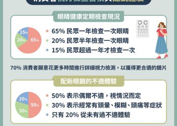 全台民眾「視力保健行為大調查」結果出爐：８成民眾曾因錯誤度數感到不適 多數民眾配鏡「不求快、但求準」
