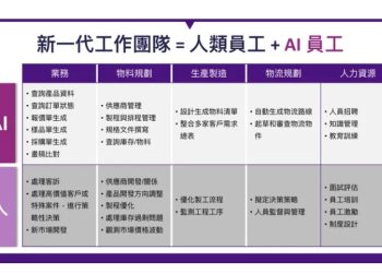 智慧方案正式成為 NVIDIA Inception 計畫成員 推動企業導入自建AI Agents解決方案