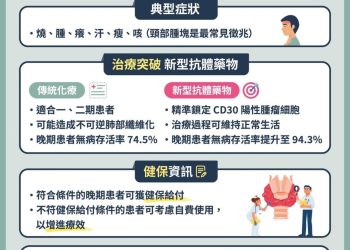 愛找年輕人的何杰金氏淋巴瘤！新型抗體突破傳統治療 如導彈直擊癌細胞