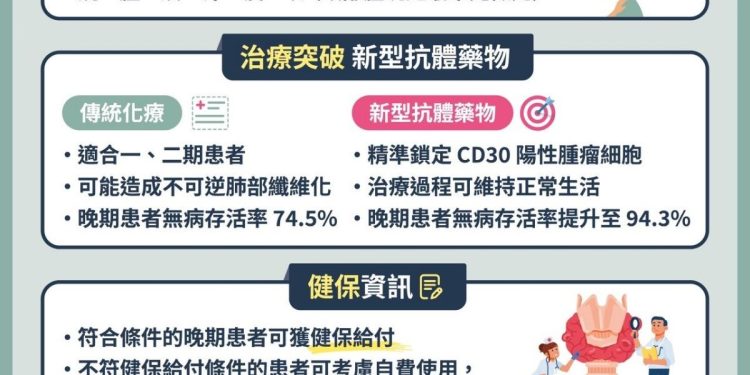愛找年輕人的何杰金氏淋巴瘤！新型抗體突破傳統治療 如導彈直擊癌細胞