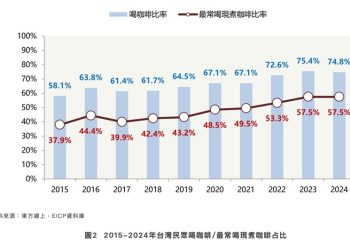超商咖啡人氣王 市調全家Let’s Café滿意度近九成