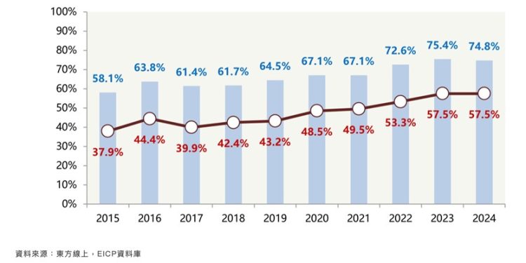 超商咖啡人氣王 市調全家Let’s Café滿意度近九成