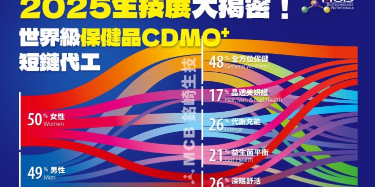 2025生技展搶先揭密!世界級保健品CDMO+短鏈代工 銘崎生技從原料一站式代工