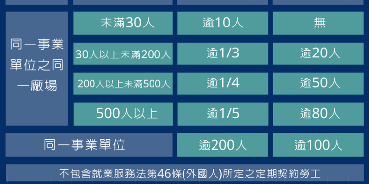 勞工權益優先保障 勞工局提醒 大量解僱須依法通報、協商、輔導