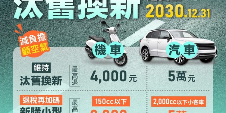 買機車有福了!響應政府貨物稅減徵補助2,000元  機車大廠祭出加碼優惠!