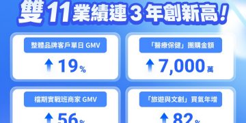 SHOPLINE 雙 11 業績連三年創新高! GMV 年增 19% 助攻實戰班商家表現飆升 6 成
