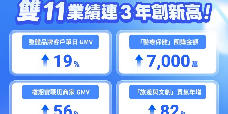 SHOPLINE 雙 11 業績連三年創新高! GMV 年增 19% 助攻實戰班商家表現飆升 6 成