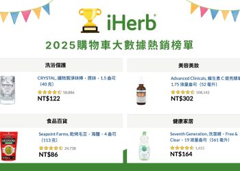 iHerb 購物車大數據揭密 美系運動營養品熱銷
