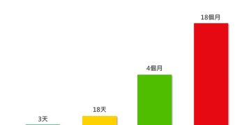 不到3天破百萬用戶!LINE Pay Money加碼0手續費 網讚:超級佛心