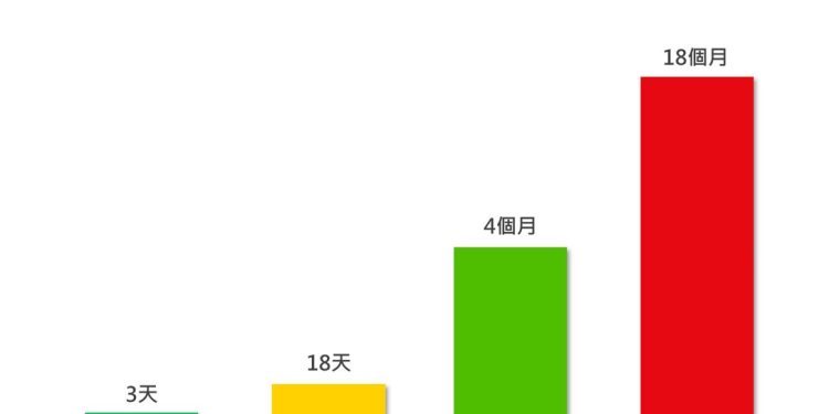 不到3天破百萬用戶！LINE Pay Money加碼0手續費 網讚：超級佛心