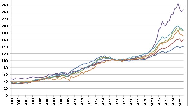 房市壓力再升級!第3季房貸利率飆至海嘯後新高 成數下滑創21季低點購屋族負擔加劇