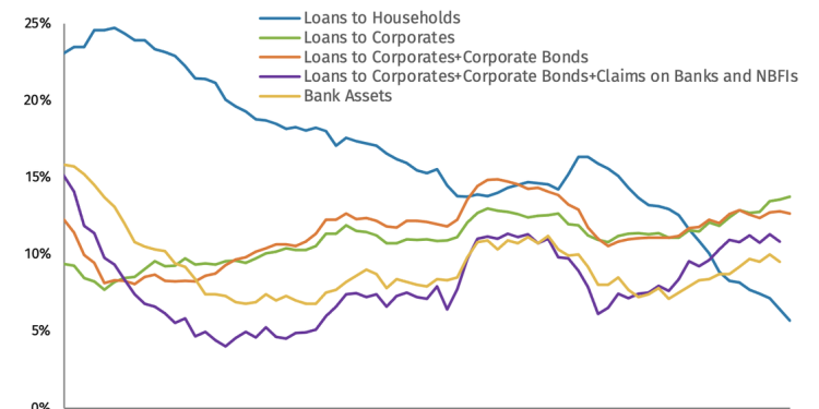 中國資金放水見效？社融與信貸超預期  印度通膨降溫、Fed 官員談話成全球資金風向球