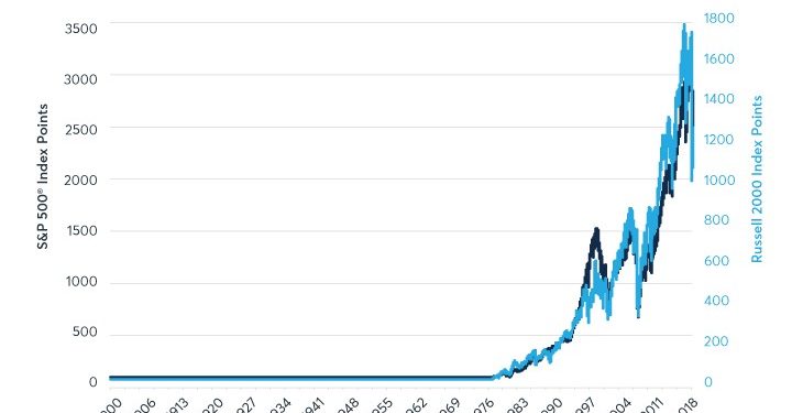資金輪動警報！羅素2000飆歷史新高  分析師指路：山寨幣「TOTAL3」蓄勢待發