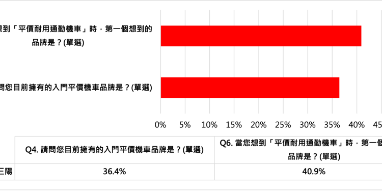 年度機車市場銷售與民調出爐 三陽迪爵系列拿下市佔與心佔率第一