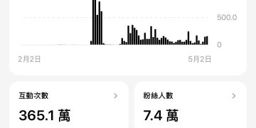 Threads 流量破億 小資男童榮地於頤宮辦慶功宴 宣告邁向「流量自由」
