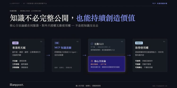Agentic AI 驅動知識資產新模式 llamppost打造 AI 天賦資產化與知識授權平台