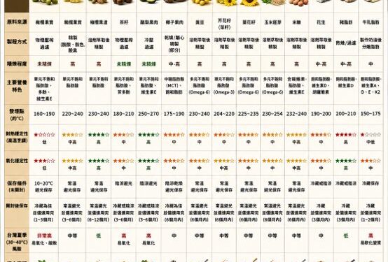 大豆沙拉油風波掀換油潮 業界籲揭開食用油製程「只說一半」的真相
