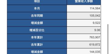 天明製藥上半年營收7.63億 年增23% 本業結合智慧醫療 營運規模穩步提升