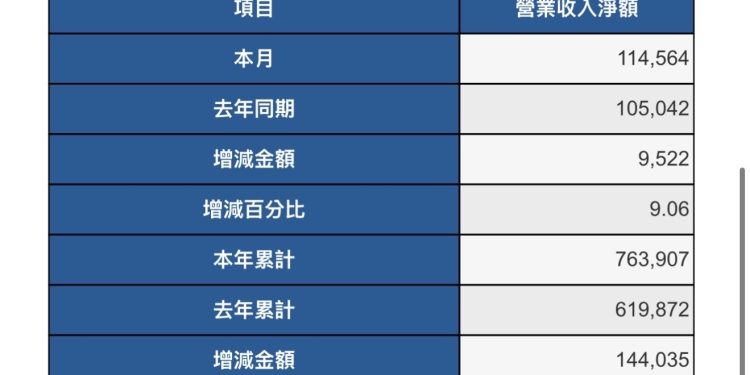 天明製藥上半年營收7.63億 年增23% 本業結合智慧醫療 營運規模穩步提升