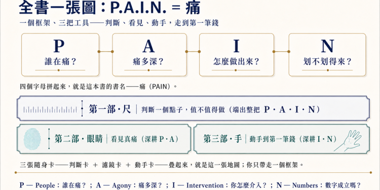 從創業失敗經驗出發 《痛點 P.A.I.N.》電子書上市聚焦點子驗證