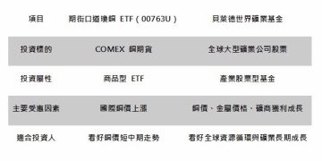 美總經數據喜憂參半 期銅短線震盪 中期聚焦實質需求