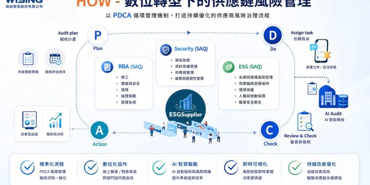 供應鏈盡職調查升溫 逾70家企業關注全球採購新規則