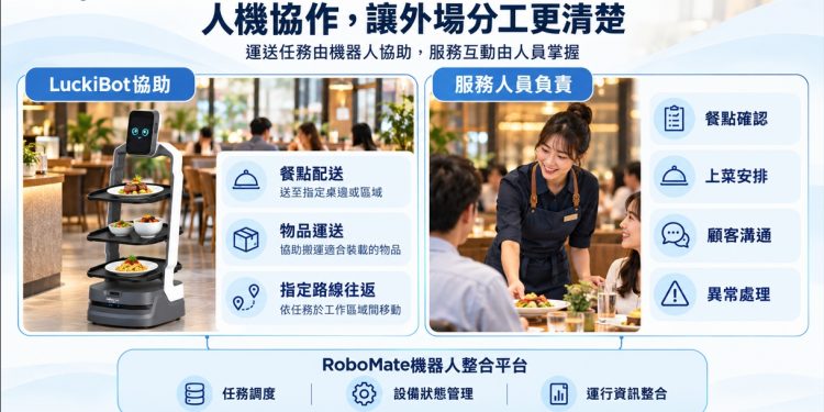 餐飲缺工不只缺廚師 AI送餐機器人成外場新幫手