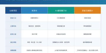 純淨水、A+鹼性離子水、麥飯石礦質水有何不同？華生飲水整理三種選擇方式